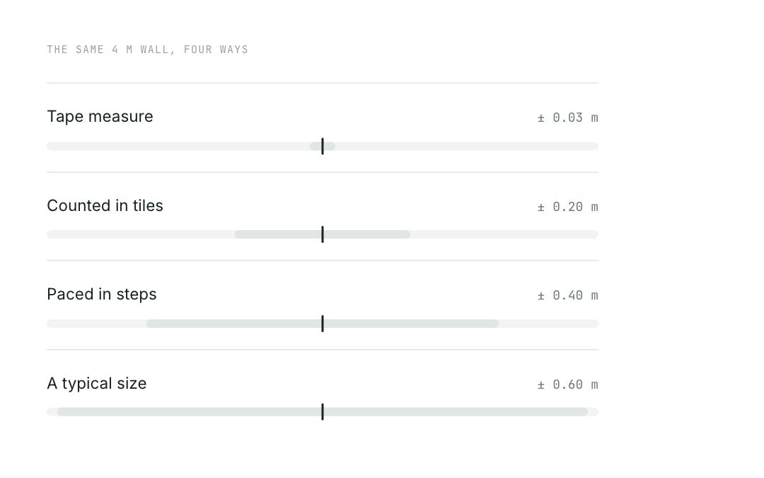 The same 4 metre wall measured four ways, from ±0.03 m with a tape to ±0.60 m as a typical size.